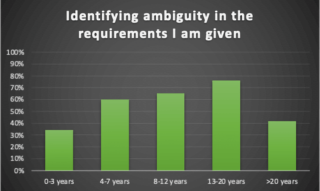 Identifying Ambiguity in the Requirements I am Given
