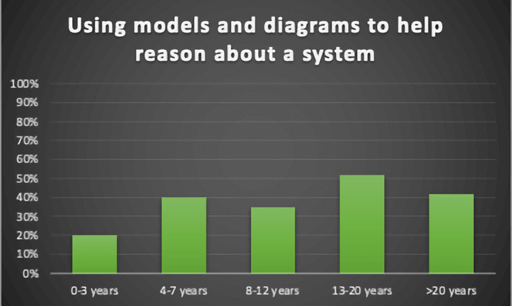 Using Models and Diagrams to Help Reason About a System