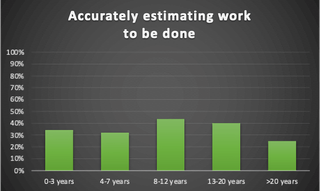 Accurately Estimating Work to be Done
