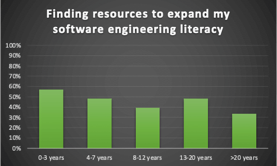 Finding Resources to Expand My Software Engineering Literacy